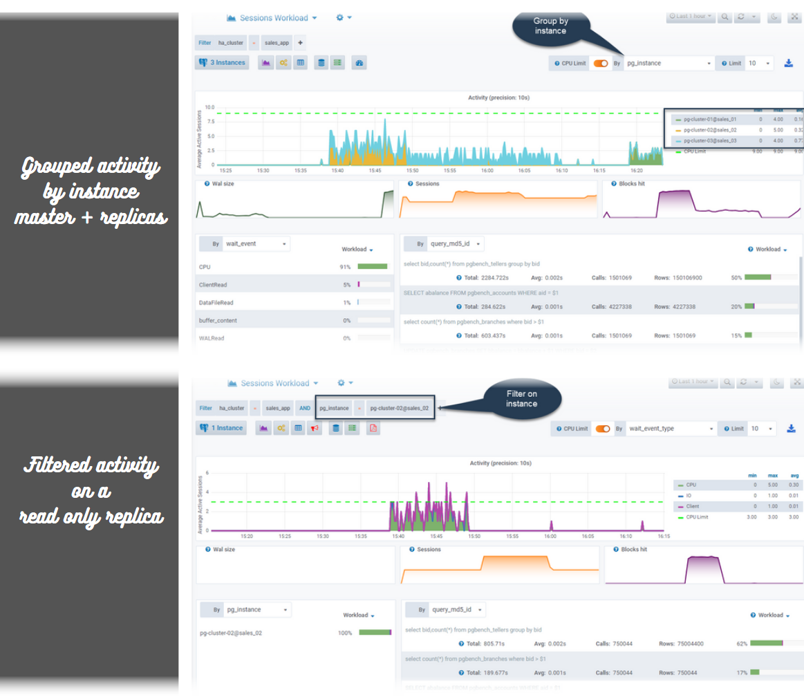 PostgreSQL HA cluster Workload Read Replica with patroni and etcd