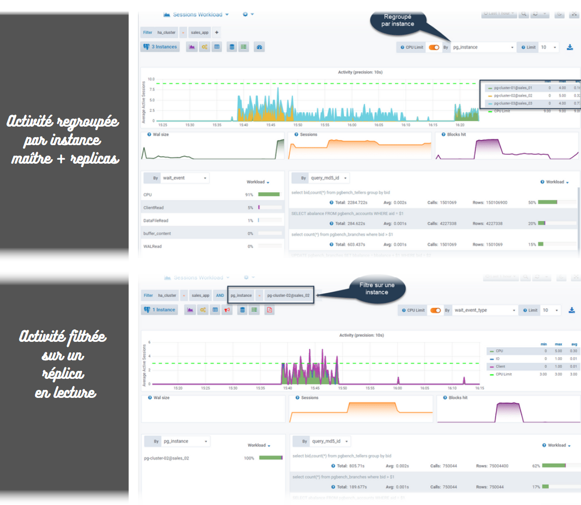 PostgreSQL HA cluster Workload Replica lecture seule avec patroni et etcd