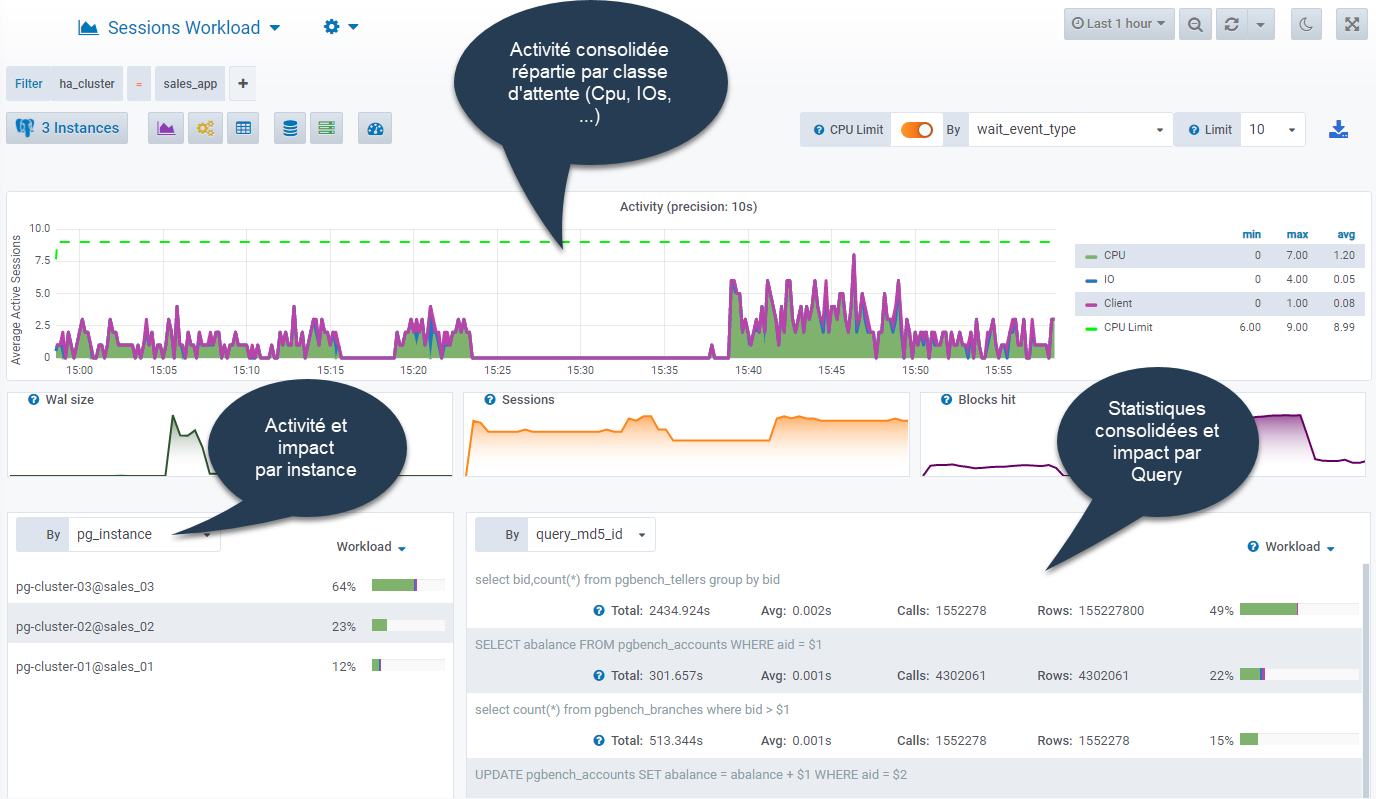 PostgreSQL HA cluster Active Session History avec patroni et etcd