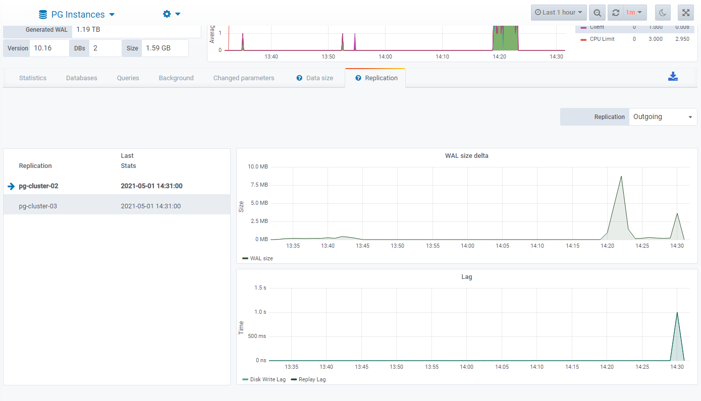 PostgreSQL HA cluster Replication stats with patroni and etcd