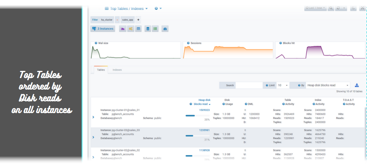 PostgreSQL HA cluster Top tables with patroni and etcd