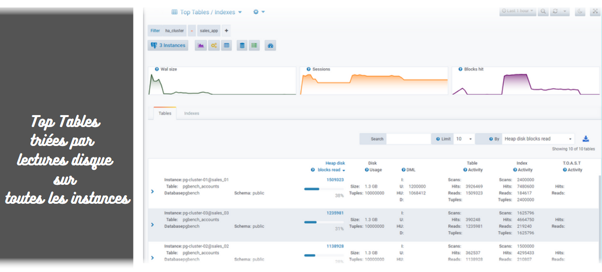 PostgreSQL HA cluster Top tables avec patroni et etcd