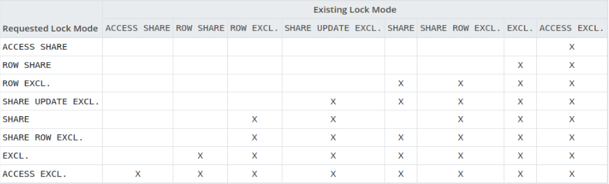 PostgreSQL Locks