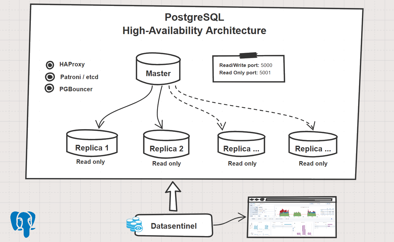 Postgresql cluster. Схема кластера POSTGRESQL. Архитектура POSTGRESQL. POSTGRESQL архитектура БД. Схема БД POSTGRESQL.